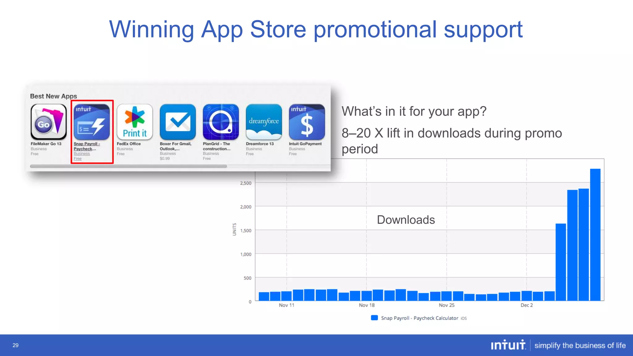 Winning App Store promotional support

What‟s in it for your app?
8–20 X lift in downloads during promo
period

Downloads

29

 
