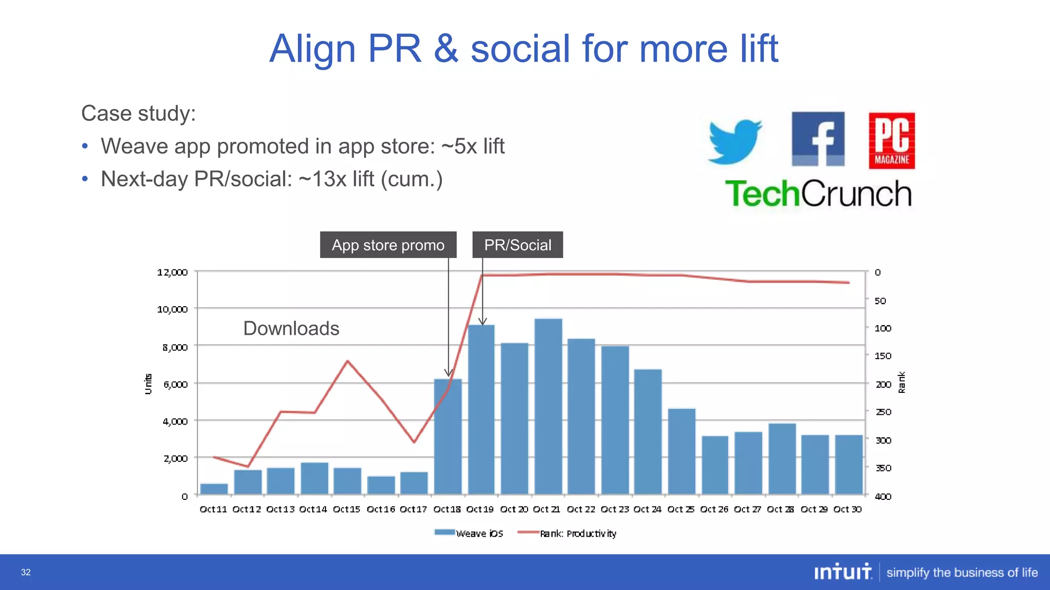 Align PR & social for more lift
Case study:
• Weave app promoted in app store: ~5x lift
• Next-day PR/social: ~13x lift (cum.)
App store promo

Downloads

32

PR/Social

 