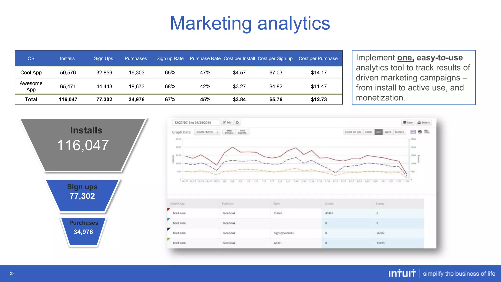 Marketing analytics
OS

Installs

Sign Ups

Purchases

Sign up Rate

Cool App

50,576

32,859

16,303

65%

47%

$4.57

$7.03

$14.17

Awesome
App

65,471

44,443

18,673

68%

42%

$3.27

$4.82

$11.47

Total

116,047

77,302

34,976

67%

45%

$3.84

$5.76

$12.73

Installs

116,047
Sign ups

77,302
Purchases

34,976

33

Purchase Rate Cost per Install Cost per Sign up

Cost per Purchase

Implement one, easy-to-use
analytics tool to track results of
driven marketing campaigns –
from install to active use, and
monetization.

 