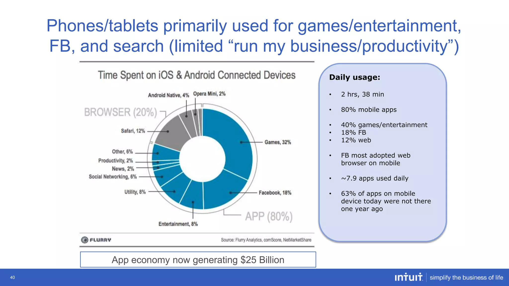 Phones/tablets primarily used for games/entertainment,
FB, and search (limited “run my business/productivity”)
Daily usage:
•
•

40% games/entertainment
18% FB
12% web

•

FB most adopted web
browser on mobile

•

~7.9 apps used daily

•

40

80% mobile apps

•
•
•

App economy now generating $25 Billion

2 hrs, 38 min

63% of apps on mobile
device today were not there
one year ago

 