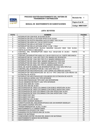 PROCESO GESTIÓN MANTENIMIENTO DEL SISTEMA DE
                                                                  Revisión No: 1
                      TRANSMISION Y DISTRIBUCION

                                                                  Página 6 de 59
               MANUAL DE MANTENIMIENTO DE SUBESTACIONES
                                                                  Código: MMSTD001


                                LISTA DE FOTOS

FOTO                                NOMBRE                                  PAGINA
  1    INTERRUPTOR CEM RGE 36-50-800 34,5kV                                   17
  2    INTERRUPTOR DELLE ASTHOM HPGE 9/14C 34,5kV                             17
  3    INTERRUPTOR NUOVA MAGRINI GALILEO MGE 1500 34,5kV                      17
  4    INTERRUPTOR ASEA HLC 36-52/1250 B 34,5kV                               17
  5    INTERRUPTOR DELLE ASTHOM 7/12 34,5kV                                   17
  6    INTERRUPTOR DELLE ASTHOM HPGE 11/15E 115kV                             17
  7    CONTROL INTERRUPTOR NUOVA MAGRINI GALILEO MGE 1500 34,5kV.             19
       PARTE ELECTRICA Y MECANICA
 8     CONTROL DEL INTERRUPTOR ASEA HLC 36-52/1250 B 34,5kV. PARTE             19
       ELECTRICA.
 9     CONTROL INTERRUPTOR ASEA HLC 36-52/1250 B 34,5 kV. PARTE MECANICA       19
 10    INTERRUPTOR DE 115kV SF6 TIPO LTB. MANDO DE RESORTES                    21
 11    INTERRUPTOR DE 115kV SF6 TIPO FLX. MANDO HIDRAULICO                     21
 12    INTERRUPTOR DE 230kV SBG. MANDO NEUMATICO TIPO SV6                      21
 13    INTERRUPTOR DE 230kV SF6. MANDO HIDRAULICO TIPO FA2                     21
 14    INTERRUPTOR DE 230Kv SF6 TIPO FL MANDO HIDRAULICO                       21
 15    NIVEL DE ACEITE NORMAL DE INTERRUPTOR DE 115kV SF6 TIPO FLX             23
 16    CONTROL DEL INTERRUPTOR DE 115kV SF6 TIPO FLX                           23
 17    INTERRUPTOR WESTINGHOUSE 115kV (GRAN VOLUMEN DE ACEITE)                 26
 18    INTERRUPTOR WESTINGHOUSE DE 34,5 kV TIPO 345G1500 CON MEDIO DE          28
       EXTINCION DE ACEITE
 19    INTERRUPTOR WESTINGHOUSE CON MEDIO DE EXTINCION DE ACEITE               29
 20    CELDA MERLIN GERIN USO TIPO INTERIOR                                    31
 21    CELDA WESTINGHOUSE TIPO DHP USO INTERPERIE                              32
 22    CELDA SIEMENS RETROFIT USO TIPO INTERIOR                                32
 23    CELDA AEG GMA DE 13.8kV.                                                33
 24    CELDA AEG WIA DE 34.5kV.                                                33
 25    SECCIONADOR DE TRES COLUMNAS CON DOBLE APERTURA 34,5kV                  35
 26    SECCIONADOR DE TRES COLUMNAS CON DOBLE APERTURA 230kV.                  35
 27    SECCIONADOR DE DOS COLUMNAS CON UNA APERTURA 34,5kV.                    35
 28    SECCIONADOR DE DOS COLUMNAS CON UNA APERTURA 115kV                      35
 29    RECLOSER GVR 15kV                                                       38
 30    RECLOSER OVR 38kV                                                       38
 31    RECLOSER NU LEC 34,5kV                                                  39
 32    RECLOSER HAWKER SIDDELEY                                                41
 33    CONSTITUCION DEL AISLADOR EPOXICO DE UN HAWKER SIDDELEY                 43
 34    RECLOSER COOPER TIPO KFE                                                44
 35    TRANSFORMADOR DE 34,5Kv /13,8kV                                         46
 36    MANTENIMIENTO A CAMBIATOMAS                                             48
 37    PARARRAYOS EPOXICO DE 230kV                                             49
 38    PARARRAYOS EN PORCELANA DE 34,5Kv                                       50
 39    BANCO DE BATERIAS                                                       51
 40    CONEXIONES ENTRE CELDAS DEL BANCO DE BATERIAS                           51
 41    MANTENIMIENTO BANCO DE BATERIAS                                         52
 42    MANTENIMIENTO CT                                                        54
 