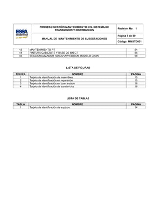 PROCESO GESTIÓN MANTENIMIENTO DEL SISTEMA DE
                                                                 Revisión No: 1
                           TRANSMISION Y DISTRIBUCION

                                                                 Página 7 de 59
                   MANUAL DE MANTENIMIENTO DE SUBESTACIONES
                                                                 Código: MMSTD001


  43     MANTENIMIENTO PT                                                     54
  44     PINTURA CABEZOTE Y BASE DE UN CT                                     55
  45     SECCIONALIZADOR MACARAW EDISON MODELO GN3N                           58



                                         LISTA DE FIGURAS

FIGURA                                          NOMBRE                     PAGINA
   1     Tarjeta de identificación de inservibles                            15
   2     Tarjeta de identificación en reparación                             15
   3     Tarjeta de identificación en buen estado                            16
   4     Tarjeta de identificación de transferidos                           16



                                          LISTA DE TABLAS

TABLA                                           NOMBRE                     PAGINA
  1      Tarjeta de identificación de equipos                                14
 