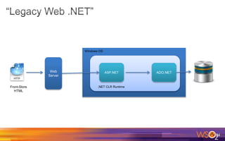 24
Web
Server
ASP.NET ADO.NET
Windows OS
.NET CLR RuntimeFront-Store
HTML
 