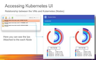 Relationship between the VMs and Kubernetes (Nodes)
45
Here you can see the Ips
Attached to the each Node
 