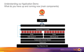 52
Your Machine OS
Hypervisor
Kubernetes Cluster-Master
K8S Node 01 K8S Node 02
Pods Pods
Replication Controller
Service
Browser
NGINX
 
