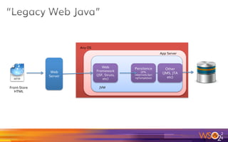 2
4
Web
Server
ASP.NET ADO.NET
Windows OS
.NET CLR RuntimeFront-Store
HTML
 