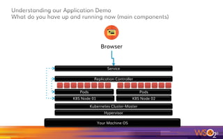 50	
Your Machine OS
Hypervisor
Kubernetes Cluster-Master
K8S Node 01 K8S Node 02
Pods Pods
Replication Controller
Service
 