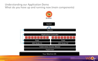 51	
Your Machine OS
Hypervisor
Kubernetes Cluster-Master
K8S Node 01 K8S Node 02
Pods Pods
Replication Controller
Service
Browser
 