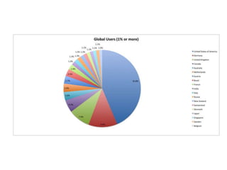 MindMeister Survey 2010 Results
