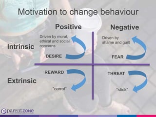 Motivation to change behaviour
Positive Negative
Driven by moral,
ethical and social
concerns
Driven by
shame and guilt
FE...