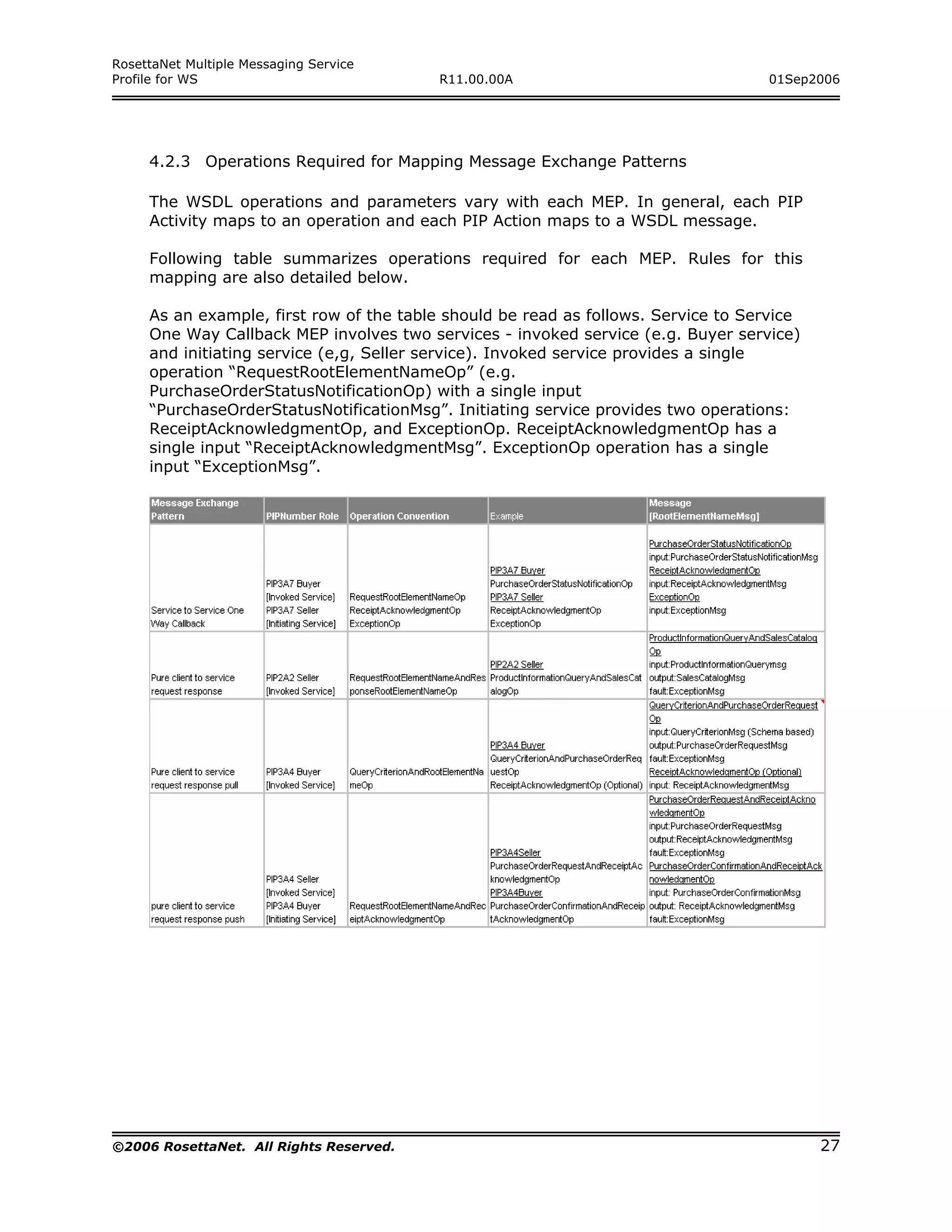 RosettaNet Multiple Messaging Service
Profile for WS                           R11.00.00A                                01Sep2006




     4.2.3 Operations Required for Mapping Message Exchange Patterns

     The WSDL operations and parameters vary with each MEP. In general, each PIP
     Activity maps to an operation and each PIP Action maps to a WSDL message.

     Following table summarizes operations required for each MEP. Rules for this
     mapping are also detailed below.

     As an example, first row of the table should be read as follows. Service to Service
     One Way Callback MEP involves two services - invoked service (e.g. Buyer service)
     and initiating service (e,g, Seller service). Invoked service provides a single
     operation “RequestRootElementNameOp” (e.g.
     PurchaseOrderStatusNotificationOp) with a single input
     “PurchaseOrderStatusNotificationMsg”. Initiating service provides two operations:
     ReceiptAcknowledgmentOp, and ExceptionOp. ReceiptAcknowledgmentOp has a
     single input “ReceiptAcknowledgmentMsg”. ExceptionOp operation has a single
     input “ExceptionMsg”.




©2006 RosettaNet. All Rights Reserved.                                                     27
 