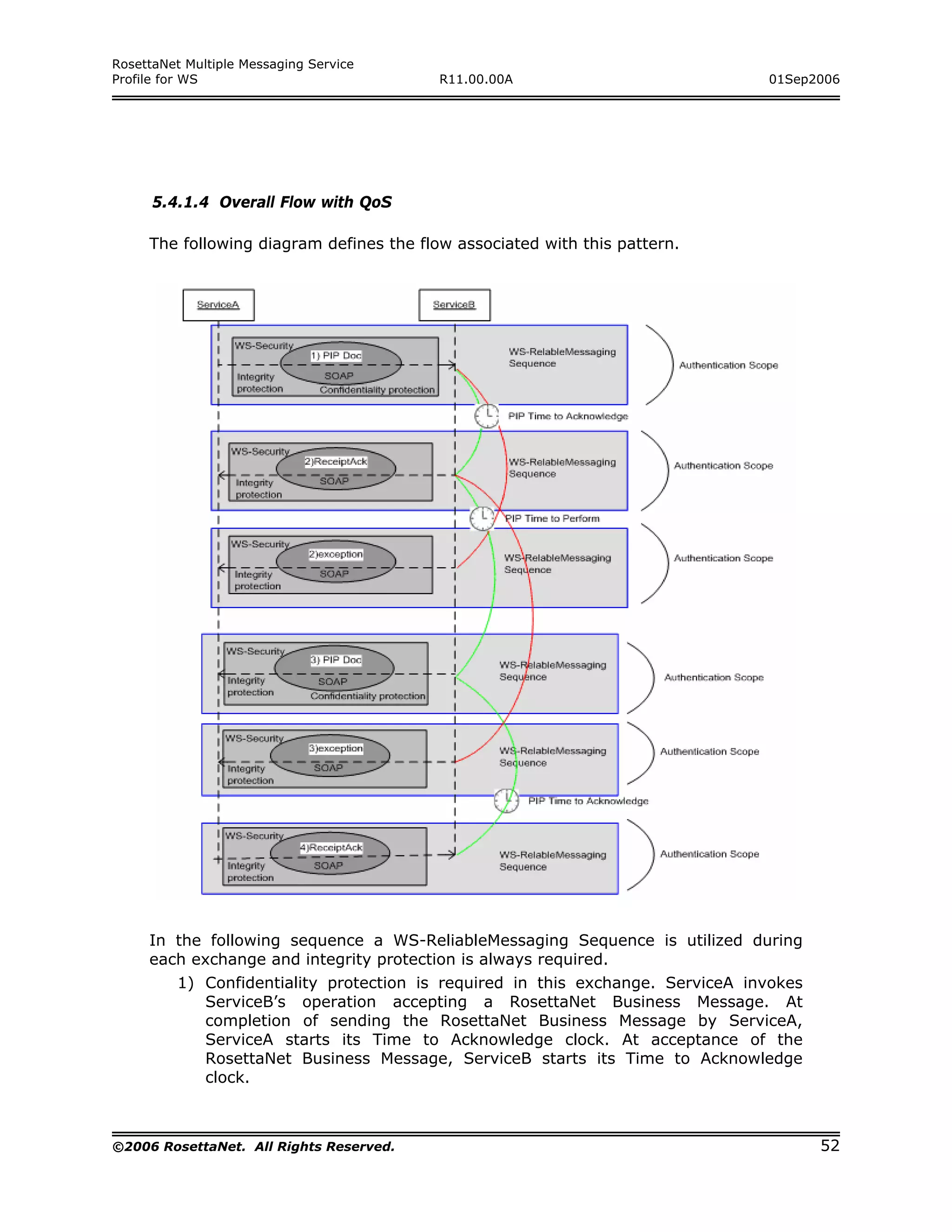 RosettaNet Multiple Messaging Service
Profile for WS                            R11.00.00A                            01Sep2006




      5.4.1.4 Overall Flow with QoS

     The following diagram defines the flow associated with this pattern.




     In the following sequence a WS-ReliableMessaging Sequence is utilized during
     each exchange and integrity protection is always required.
         1) Confidentiality protection is required in this exchange. ServiceA invokes
            ServiceB’s operation accepting a RosettaNet Business Message. At
            completion of sending the RosettaNet Business Message by ServiceA,
            ServiceA starts its Time to Acknowledge clock. At acceptance of the
            RosettaNet Business Message, ServiceB starts its Time to Acknowledge
            clock.



©2006 RosettaNet. All Rights Reserved.                                                  52
 