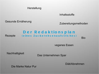 Der Redaktionsplan (eines Zuckerebsenaufstriches) Inhaltsstoffe Zubereitungsmethoden veganes Essen Gesunde Ernäherung Nachhaltigkeit Diät/Abnehmen Bio Herstellung Die Marke Natur Pur Das Unternehmen Spar Rezepte 
