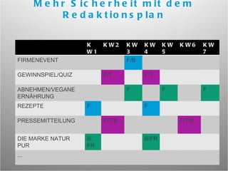 Mehr Sicherheit mit dem Redaktionsplan KW1 KW2 KW3 KW4 KW5 KW6 KW7 FIRMENEVENT F/B GEWINNSPIEL/QUIZ F/T F/T ABNEHMEN/VEGANE ERNÄHRUNG F F F REZEPTE F F PRESSEMITTEILUNG F/T/B F/T/B DIE MARKE NATUR PUR B, FR B/FR ... 