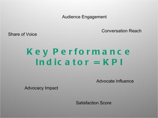 Key Performance Indicator = KPI Share of Voice Audience Engagement Conversation Reach Advocate Influence Satisfaction Score Advocacy Impact 