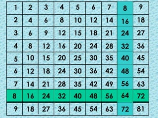 1   2    3    4    5    6    7    8    9
2   4    6    8    10   12   14   16   18
3   6    9    12   15   18   21   24   27
4   8    12   16   20   24   28   32   36
5   10   15   20   25   30   35   40   45
6   12   18   24   30   36   42   48   54
7   14   21   28   35   42   49   56   63
8
8   16   24   32   40   48   56   64   72
9   18   27   36   45   54   63   72   81
 