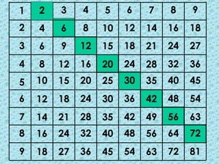 1   2    3    4    5    6    7    8    9
2   4    6    8    10   12   14   16   18
3   6    9    12   15   18   21   24   27
4   8    12   16   20   24   28   32   36
5   10   15   20   25   30   35   40   45
6   12   18   24   30   36   42   48   54
7   14   21   28   35   42   49   56   63
8   16   24   32   40   48   56   64   72
9   18   27   36   45   54   63   72   81
 