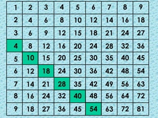 1   2    3    4    5    6    7    8    9
2   4    6    8    10   12   14   16   18
3   6    9    12   15   18   21   24   27
4   8    12   16   20   24   28   32   36
5   10   15   20   25   30   35   40   45
6   12   18   24   30   36   42   48   54
7   14   21   28   35   42   49   56   63
8   16   24   32   40   48   56   64   72
9   18   27   36   45   54   63   72   81
 