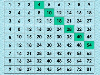 1   2    3    4    5    6    7    8    9
2   4    6    8    10   12   14   16   18
3   6    9    12   15   18   21   24   27
4   8    12   16   20   24   28   32   36
5   10   15   20   25   30   35   40   45
6   12   18   24   30   36   42   48   54
7   14   21   28   35   42   49   56   63
8   16   24   32   40   48   56   64   72
9   18   27   36   45   54   63   72   81
 
