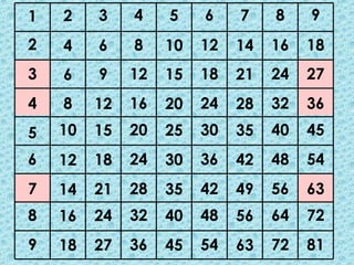 1   2    3    4    5    6    7    8    9
2   4    6    8    10   12   14   16   18
3   6    9    12   15   18   21   24   27
4   8    12   16   20   24   28   32   36
5   10   15   20   25   30   35   40   45
6   12   18   24   30   36   42   48   54
7   14   21   28   35   42   49   56   63
8   16   24   32   40   48   56   64   72
9   18   27   36   45   54   63   72   81
 