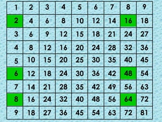 1   2    3    4    5    6    7    8    9
2   4    6    8    10   12   14   16   18
3   6    9    12   15   18   21   24   27
4   8    12   16   20   24   28   32   36
5   10   15   20   25   30   35   40   45
6   12   18   24   30   36   42   48   54
7   14   21   28   35   42   49   56   63
8   16   24   32   40   48   56   64   72
9   18   27   36   45   54   63   72   81
 