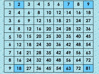 1   2    3    4    5    6    7    8    9
2   4    6    8    10   12   14   16   18
3   6    9    12   15   18   21   24   27
4   8    12   16   20   24   28   32   36
5   10   15   20   25   30   35   40   45
6   12   18   24   30   36   42   48   54
7   14   21   28   35   42   49   56   63
8   16   24   32   40   48   56   64   72
9   18   27   36   45   54   63   72   81
 
