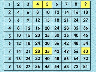 1   2    3    4    5    6    7    8    9
2   4    6    8    10   12   14   16   18
3   6    9    12   15   18   21   24   27
4   8    12   16   20   24   28   32   36
5   10   15   20   25   30   35   40   45
6   12   18   24   30   36   42   48   54
7   14   21   28   35   42   49   56   63
8   16   24   32   40   48   56   64   72
9   18   27   36   45   54   63   72   81
 