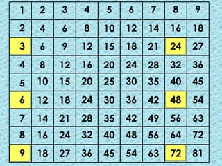 1   2    3    4    5    6    7    8    9
2   4    6    8    10   12   14   16   18
3   6    9    12   15   18   21   24   27
4   8    12   16   20   24   28   32   36
5   10   15   20   25   30   35   40   45
6   12   18   24   30   36   42   48   54
7   14   21   28   35   42   49   56   63
8   16   24   32   40   48   56   64   72
9   18   27   36   45   54   63   72   81
 