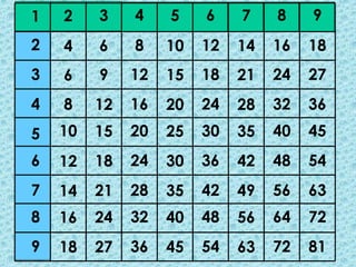 1   2    3    4    5    6    7    8    9
2   4    6    8    10   12   14   16   18
3   6    9    12   15   18   21   24   27
4   8    12   16   20   24   28   32   36
5   10   15   20   25   30   35   40   45
6   12   18   24   30   36   42   48   54
7   14   21   28   35   42   49   56   63
8   16   24   32   40   48   56   64   72
9   18   27   36   45   54   63   72   81
 