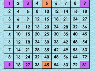 1   2    3    4    5    6    7    8    9
2   4    6    8    10   12   14   16   18
3   6    9    12   15   18   21   24   27
4   8    12   16   20   24   28   32   36
5   10   15   20   25   30   35   40   45
6   12   18   24   30   36   42   48   54
7   14   21   28   35   42   49   56   63
8   16   24   32   40   48   56   64   72
9   18   27   36   45   54   63   72   81
 