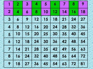 1   2    3    4    5    6    7    8    9
2   4    6    8    10   12   14   16   18
3   6    9    12   15   18   21   24   27
4   8    12   16   20   24   28   32   36
5   10   15   20   25   30   35   40   45
6   12   18   24   30   36   42   48   54
7   14   21   28   35   42   49   56   63
8   16   24   32   40   48   56   64   72
9   18   27   36   45   54   63   72   81
 