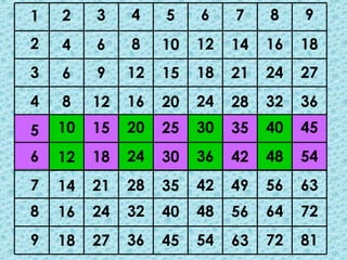 1   2    3    4    5    6    7    8    9
2   4    6    8    10   12   14   16   18
3   6    9    12   15   18   21   24   27
4   8    12   16   20   24   28   32   36
5   10   15   20   25   30   35   40   45
6   12   18   24   30   36   42   48   54
7   14   21   28   35   42   49   56   63
8   16   24   32   40   48   56   64   72
9   18   27   36   45   54   63   72   81
 