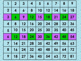 1   2    3    4    5    6    7    8    9
2   4    6    8    10   12   14   16   18
3   6    9    12   15   18   21   24   27
4   8    12   16   20   24   28   32   36
5   10   15   20   25   30   35   40   45
6   12   18   24   30   36   42   48   54
7   14   21   28   35   42   49   56   63
8   16   24   32   40   48   56   64   72
9   18   27   36   45   54   63   72   81
 