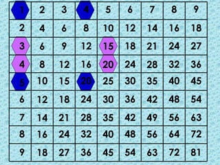 1   2    3    4    5    6    7    8    9
2   4    6    8    10   12   14   16   18
3   6    9    12   15   18   21   24   27
4   8    12   16   20   24   28   32   36
5   10   15   20   25   30   35   40   45
6   12   18   24   30   36   42   48   54
7   14   21   28   35   42   49   56   63
8   16   24   32   40   48   56   64   72
9   18   27   36   45   54   63   72   81
 