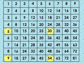 1   2    3    4    5    6    7    8    9
2   4    6    8    10   12   14   16   18
3   6    9    12   15   18   21   24   27
4   8    12   16   20   24   28   32   36
5   10   15   20   25   30   35   40   45
6   12   18   24   30   36   42   48   54
7   14   21   28   35   42   49   56   63
8   16   24   32   40   48   56   64   72
9   18   27   36   45   54   63   72   81
 