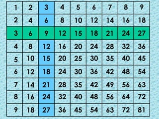 1   2    3    4    5    6    7    8    9
2   4    6    8    10   12   14   16   18
3   6    9    12   15   18   21   24   27
4   8    12   16   20   24   28   32   36
5   10   15   20   25   30   35   40   45
6   12   18   24   30   36   42   48   54
7   14   21   28   35   42   49   56   63
8   16   24   32   40   48   56   64   72
9   18   27   36   45   54   63   72   81
 