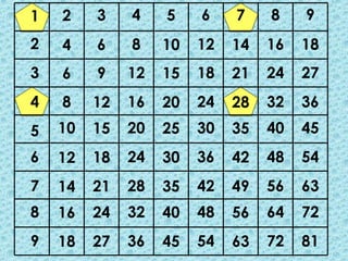 1   2    3    4    5    6    7    8    9
2   4    6    8    10   12   14   16   18
3   6    9    12   15   18   21   24   27
4   8    12   16   20   24   28   32   36
5   10   15   20   25   30   35   40   45
6   12   18   24   30   36   42   48   54
7   14   21   28   35   42   49   56   63
8   16   24   32   40   48   56   64   72
9   18   27   36   45   54   63   72   81
 