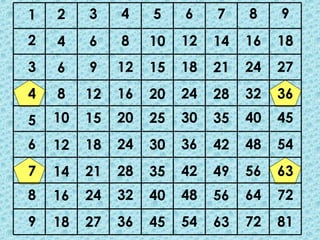 1   2    3    4    5    6    7    8    9
2   4    6    8    10   12   14   16   18
3   6    9    12   15   18   21   24   27
4   8    12   16   20   24   28   32   36
5   10   15   20   25   30   35   40   45
6   12   18   24   30   36   42   48   54
7   14   21   28   35   42   49   56   63
8   16   24   32   40   48   56   64   72
9   18   27   36   45   54   63   72   81
 