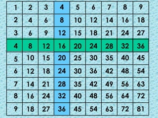 1   2    3    4    5    6    7    8    9
2   4    6    8    10   12   14   16   18
3   6    9    12   15   18   21   24   27
4   8    12   16   20   24   28   32   36
5   10   15   20   25   30   35   40   45
6   12   18   24   30   36   42   48   54
7   14   21   28   35   42   49   56   63
8   16   24   32   40   48   56   64   72
9   18   27   36   45   54   63   72   81
 