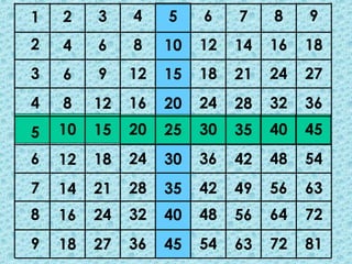1   2    3    4    5    6    7    8    9
2   4    6    8    10   12   14   16   18
3   6    9    12   15   18   21   24   27
4   8    12   16   20   24   28   32   36
5   10   15   20   25   30   35   40   45
6   12   18   24   30   36   42   48   54
7   14   21   28   35   42   49   56   63
8   16   24   32   40   48   56   64   72
9   18   27   36   45   54   63   72   81
 