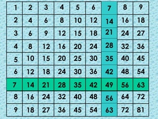 1   2    3    4    5    6    7    8    9
2   4    6    8    10   12   14   16   18
3   6    9    12   15   18   21   24   27
4   8    12   16   20   24   28   32   36
5   10   15   20   25   30   35   40   45
6   12   18   24   30   36   42   48   54
7
7   14   21   28   35   42   49   56   63
8   16   24   32   40   48   56
                             56   64   72
9   18   27   36   45   54   63   72   81
 
