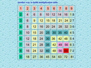 Another way to build multiplication table.

  1      2      3      4      5     6        7   8   9

  2      4      6      8     10 12 14 16 1 8

  3      6      9     12     15 18           21 24 2 7

  4      8     12     16 20 24               28 32 3 6

  5     10     15     20     25     30 35 40 4 5

  6     12     18     24     30 36           42 48 5 4

  7     14     21     28 35         42 49 56 6 3

  8     16     24     32 40         48 56 64 7 2

  9     18     27     36 45 54 63 72                 81
 