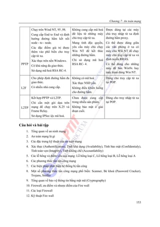 Chương 7: An toàn mạng

        Chạy trên Wind NT, 95 ,98.Không cung cấp mã hoá Được dùng tại các máy
      Cung cấp End to End và định dữ liệu từ những máy chủ truy nhập từ xa định
      hướng đường hầm kết nối chủ truy cập từ xa.       đường hầm proxy.
      node - to - node.           Mang tính độc quyền, Có thể được dùng giữa
      Các đặc điểm giá trị được yêu cầu máy chủ chạy các văn phòng ở xa có
      thêm vào phổ biến cho truy Win NT để kết thúc máy chủ Win NT để chạy
      cập từ xa.                  những đường hầm.      máy chủ truy cập từ xa và
      Xác thực trên nền Windows.  Chỉ sử dụng mã hoá định tuyến RRAS.
 PPTP                             RSA RC- 4.            Có thể dùng cho những
      Có khả năng đa giao thức.
                                                        máy để bàn Win9x hay
      Sử dụng mã hoá RSA RC-4.
                                                        máy trạm dùng Win NT.
        Cho phép định đường hầm đa Không có mã hoá        Dùng cho truy cập từ xa
        giao thức.                 Xác thực NSD yếu.      tại POP.
 L2F    Có nhiều nhà cung cấp.     Không điều khiển luồng
                                        cho đường hầm.
        Kết hợp PPTP và L2TP.   Chưa được cung cấp Dùng cho truy nhập từ xa
      Chỉ cần một gói dựa trên trong nhiều sản phẩm. tại POP.
 L2TP mạng để chạy trên X.25 và Không bảo mật ở giai
      Frame Relay.              đoạn cuối.
        Sử dụng IPSec iệc mã hoá.


Câu hỏi và bài tập
    1. Tổng quan về an ninh mạng
    2. An toàn mạng là gì
    3. Các đặc trưng kỹ thuật của an toàn mạng
    4. Xác thực (Authentification), Tính khả dụng (Availability), Tính bảo mật (Confidentialy),
       Tính toàn vẹn (Integrity), Tính khống chế (Accountlability)
    5. Các lỗ hổng và điểm yếu của mạng: Lỗ hổng loại C, Lổ hổng loại B, Lỗ hổng loại A
    6. Các phương thức tấn tân công mạng
    7. Các biện pháp phát hiện hệ thống bị tấn công
    8. Một số phương thức tấn công mạng phổ biến: Scanner, Bẻ khoá (Password Cracker),
       Trojans, Sniffer
    9. Tổng quan về bảo vệ thông tin bằng mật mã (Cryptography)
    10. Firewall, ưu điểm và nhược điểm của Fire wall
    11. Các loại Firewall
    12. Kỹ thuật Fire wall

                                                                                           153
 