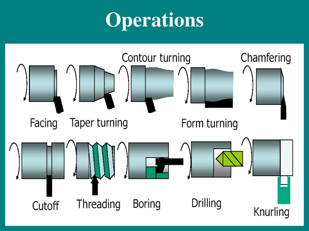 Basic Tools of Lathe Machine and their operations