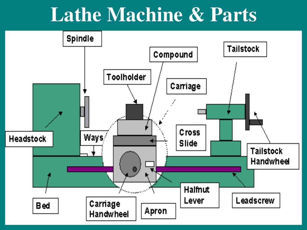 Basic Tools of Lathe Machine and their operations