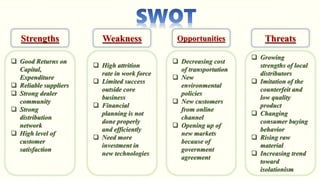  Good Returns on
Capital,
Expenditure
 Reliable suppliers
 Strong dealer
community
 Strong
distribution
network
 High level of
customer
satisfaction
 High attrition
rate in work force
 Limited success
outside core
business
 Financial
planning is not
done properly
and efficiently
 Need more
investment in
new technologies
 Decreasing cost
of transportation
 New
environmental
policies
 New customers
from online
channel
 Opening up of
new markets
because of
government
agreement
 Growing
strengths of local
distributors
 Imitation of the
counterfeit and
low quality
product
 Changing
consumer buying
behavior
 Rising raw
material
 Increasing trend
toward
isolationism
 