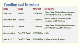 May,2005 Series A $10 Million
Tiger Fund, Helion Venture Partners,
Sierra Ventures & SAIF Partners
December,2006 Series B $13 Million
Helion Venture Partners, Sierra
Ventures, SAIF Partners
October,2007 Series C $15 Million
Tiger Fund, Helion Venture Partners,
Sierra Ventures, SAIF Partners
Januray, 2016 Post-IPO Equity $180 Million Ctrip
March,2017 Post-IPO Equity $330 Million Ctrip & Prosus & Naspers
 