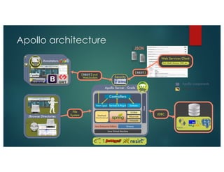 Apollo architecture
 