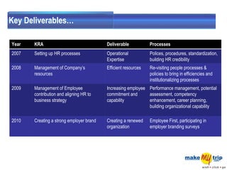 Key Deliverables… Year KRA Deliverable Processes 2007 Setting up HR processes Operational Expertise Polices, procedures, standardization, building HR credibility 2008 Management of Company’s resources Efficient resources  Re-visiting people processes & policies to bring in efficiencies and institutionalizing processes 2009 Management of Employee contribution and aligning HR to business strategy Increasing employee commitment and capability Performance management, potential assessment, competency enhancement, career planning, building organizational capability 2010 Creating a strong employer brand  Creating a renewed organization Employee First, participating in employer branding surveys 