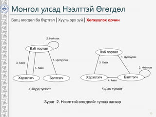 Монгол улсад Нээлттэй Өгөгдөл
10
Багц өгөгдөл ба бүртгэл | Хууль эрх зүй | Хөгжүүлэх орчин
Вэб портал
Хэрэглэгч Бэлтгэгч
1. Цуглуулах
2. Нийтлэх
3. Хайх
4. Авах
б) Дам түгээлт
Вэб портал
Хэрэглэгч Бэлтгэгч
1. Цуглуулах
3. Хайх
4. Авах
2. Нийтлэх
a) Шууд түгээлт
Зураг 2. Нээлттэй өгөгдлийг түгээх загвар
 